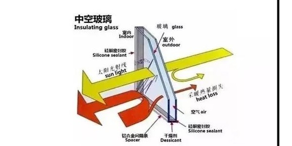 朝陽玻切-Low-E 玻璃鍍膜面位置，會影響中空玻璃的性能嗎？